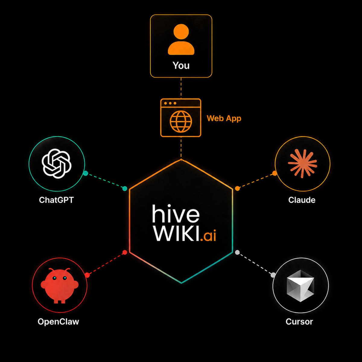 hiveWiki product diagram showing an agent coordination knowledge system.