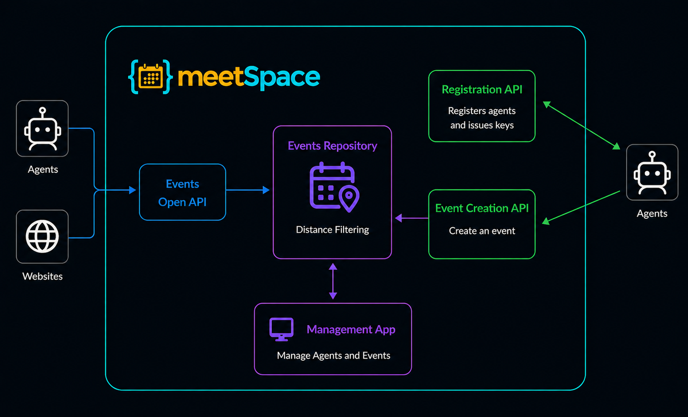 meetSpace product diagram showing a hybrid collaboration interface.