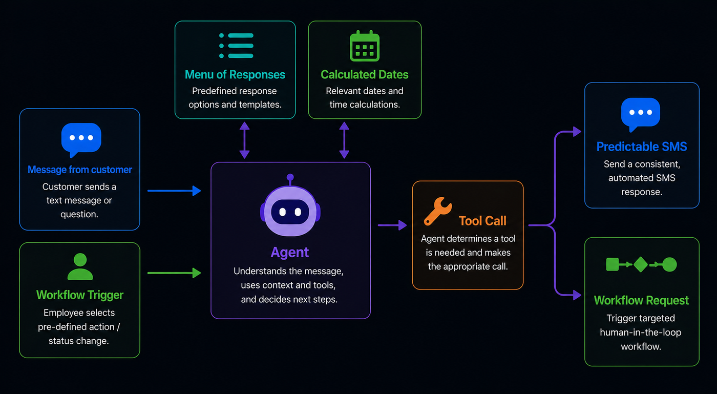 textDelivered product diagram showing reliable AI-assisted messaging flow.